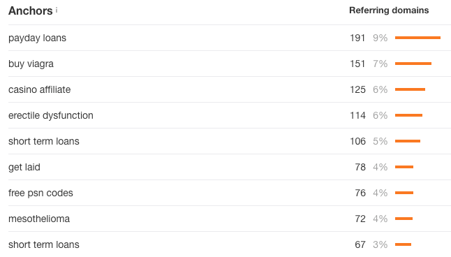 Tableau des ancres les plus fréquentes pointant vers un site, dominé par des expressions spammeuses