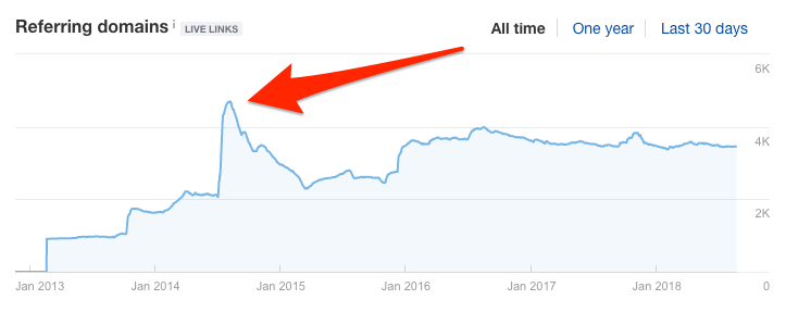 Pic soudain de domaines référents détecté dans Ahrefs sur la courbe d'un site
