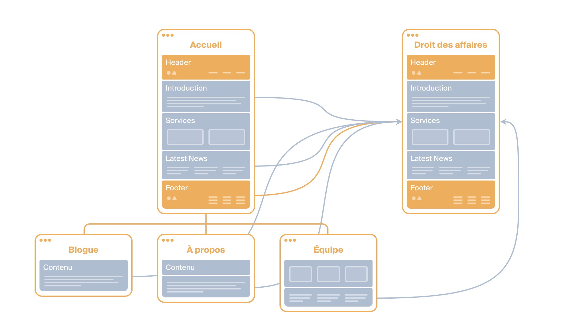 Optimisation du maillage interne pour le SEO